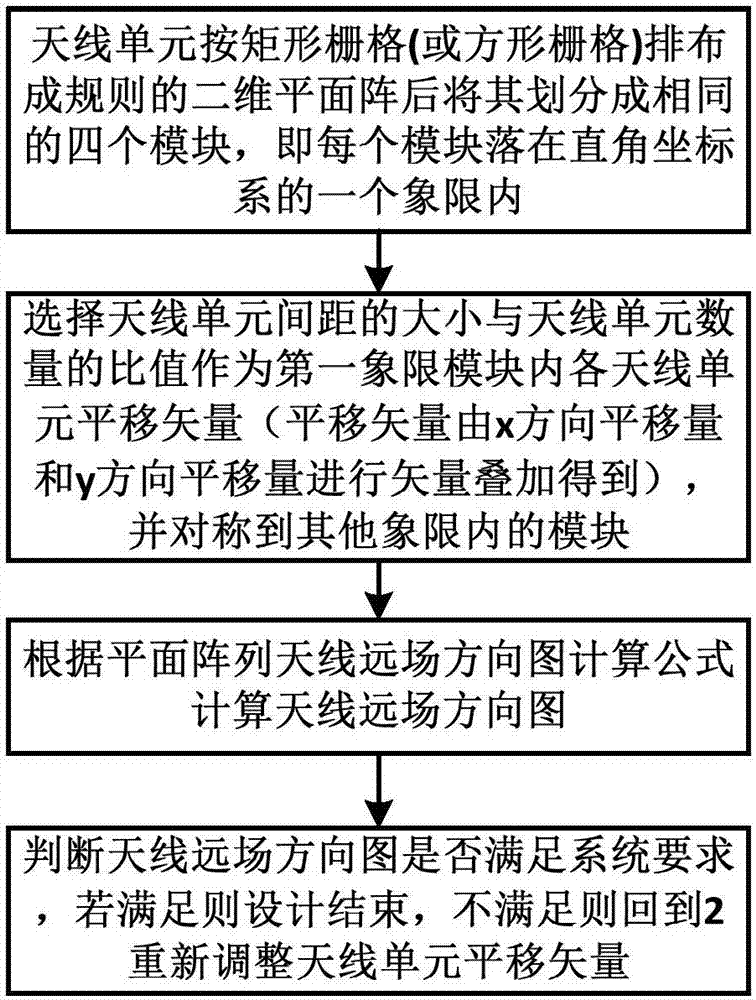 Planar array antenna and array method thereof