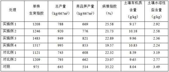 Special fertilizer for asparagus in coastal saline-alkali land and preparation method of special fertilizer