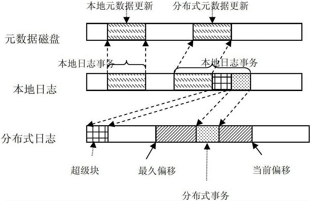 Method and system for ensuring consistency of distributed metadata in cluster file system