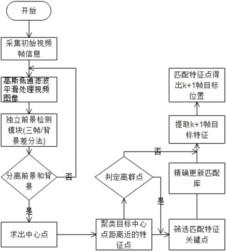 Target tracking method based on multi-feature cluster matching in dynamic environment