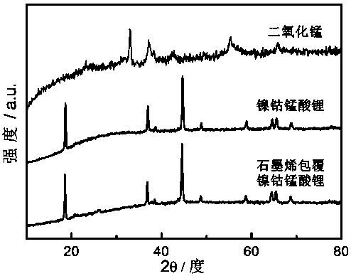 Preparation method of graphene-coated lithium nickel cobalt manganate composite material