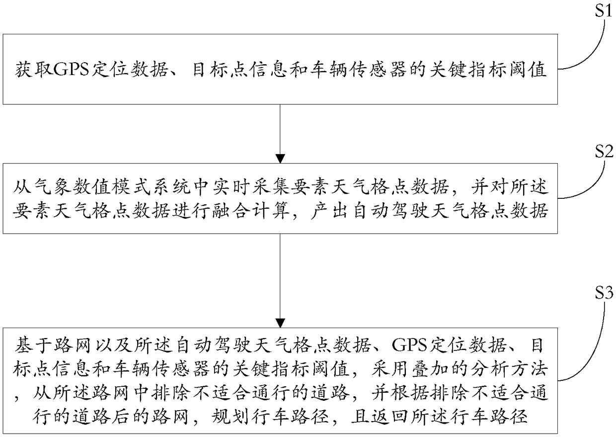 Weather service system for automatic navigation and method