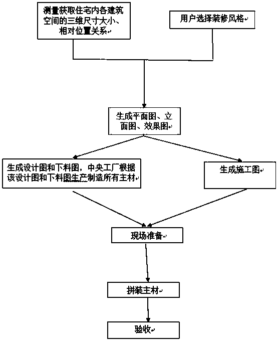 Method for integral modular housing hard decoration