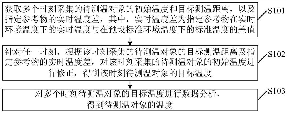 Temperature measurement method, temperature measurement equipment and machine readable storage medium