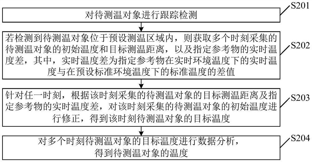 Temperature measurement method, temperature measurement equipment and machine readable storage medium