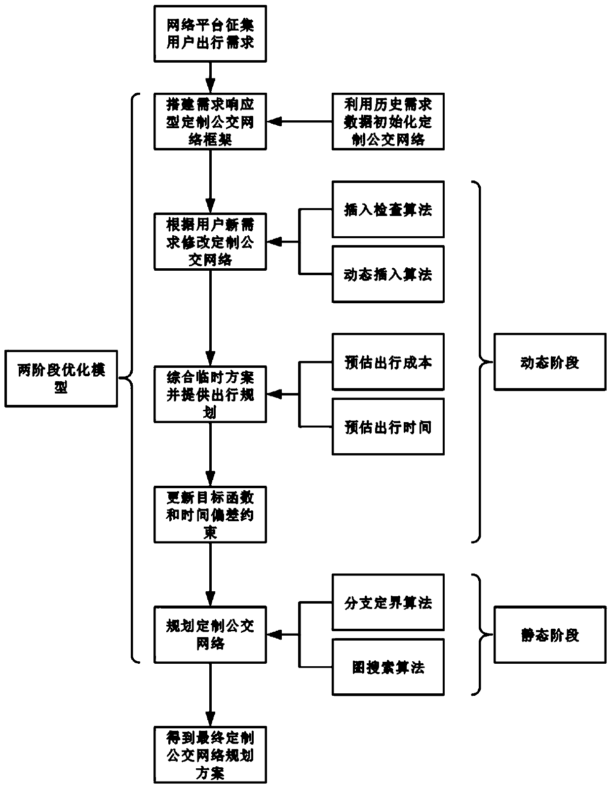 Demand response type customized public transport network planning method based on two-stage optimization model