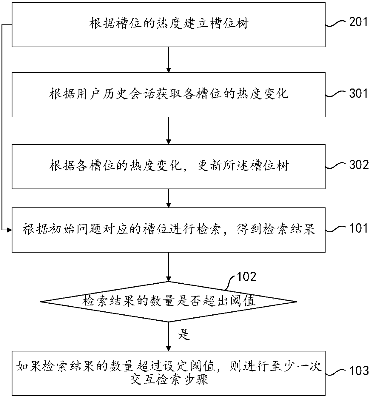 Table-based retrieval method and device