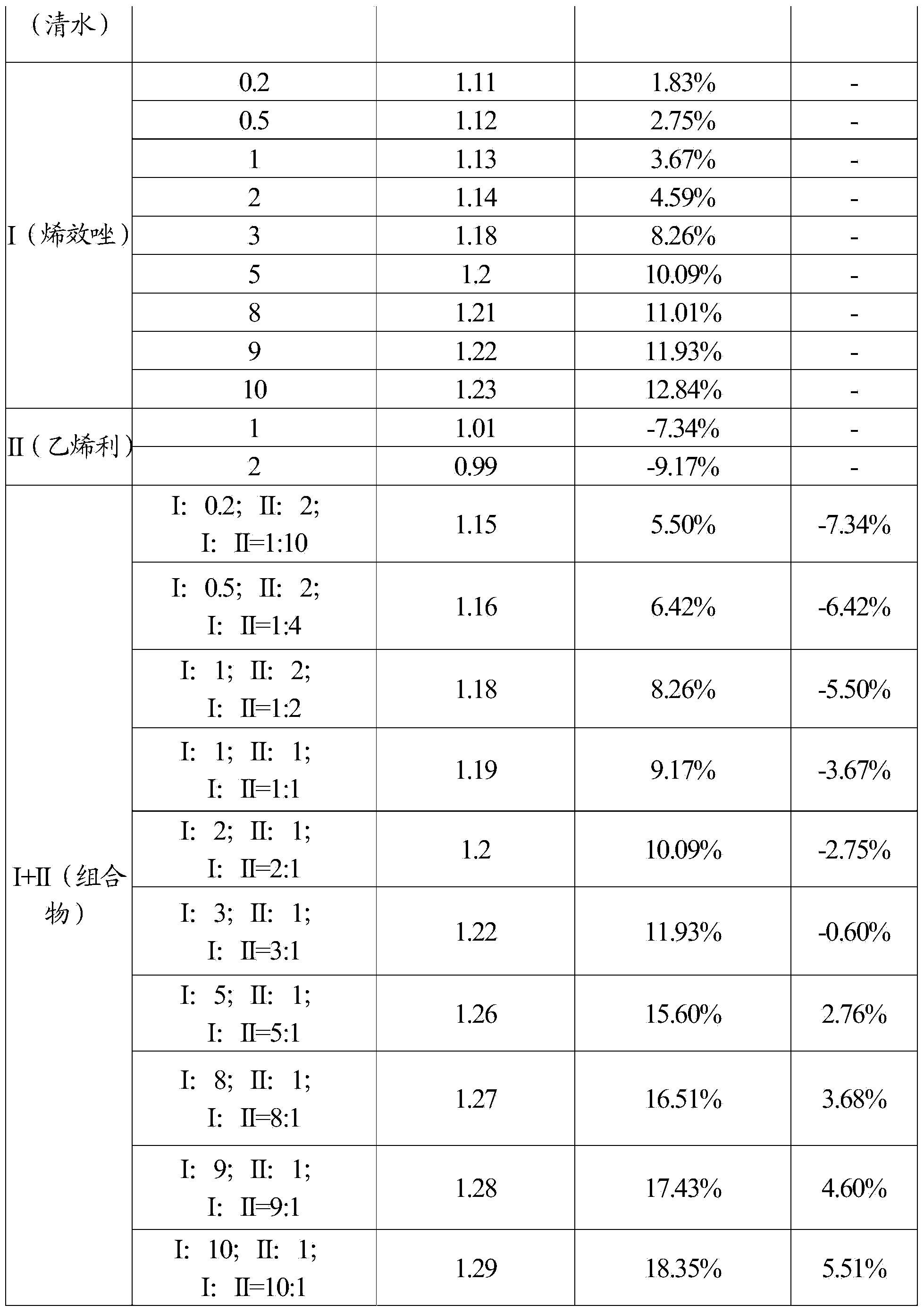 Plant growth regulation composition and application thereof