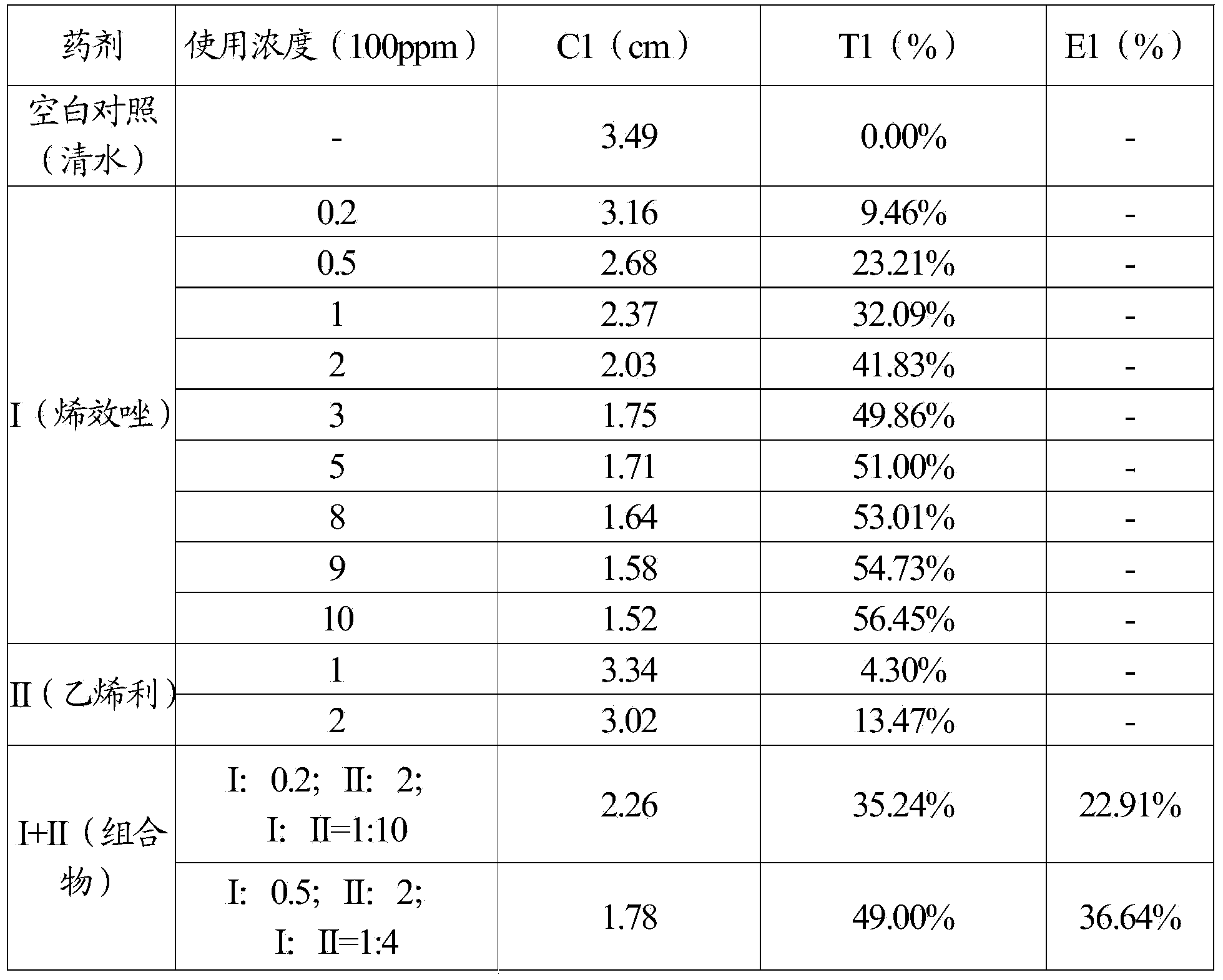 Plant growth regulation composition and application thereof