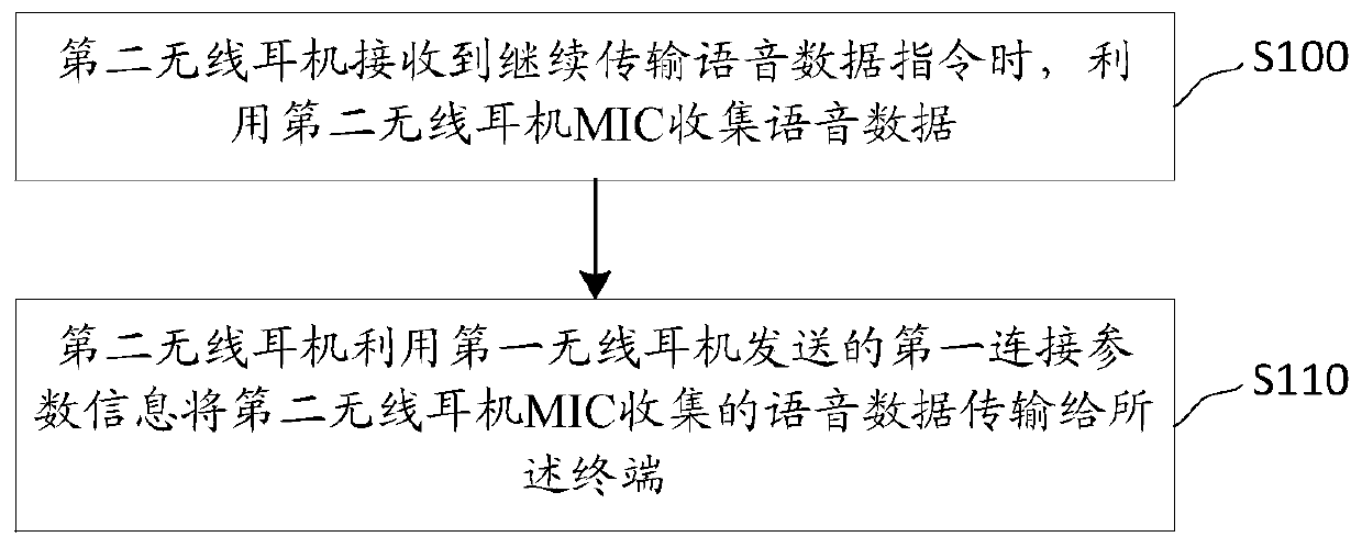 A voice data transmission method, wireless earphone and tws earphone