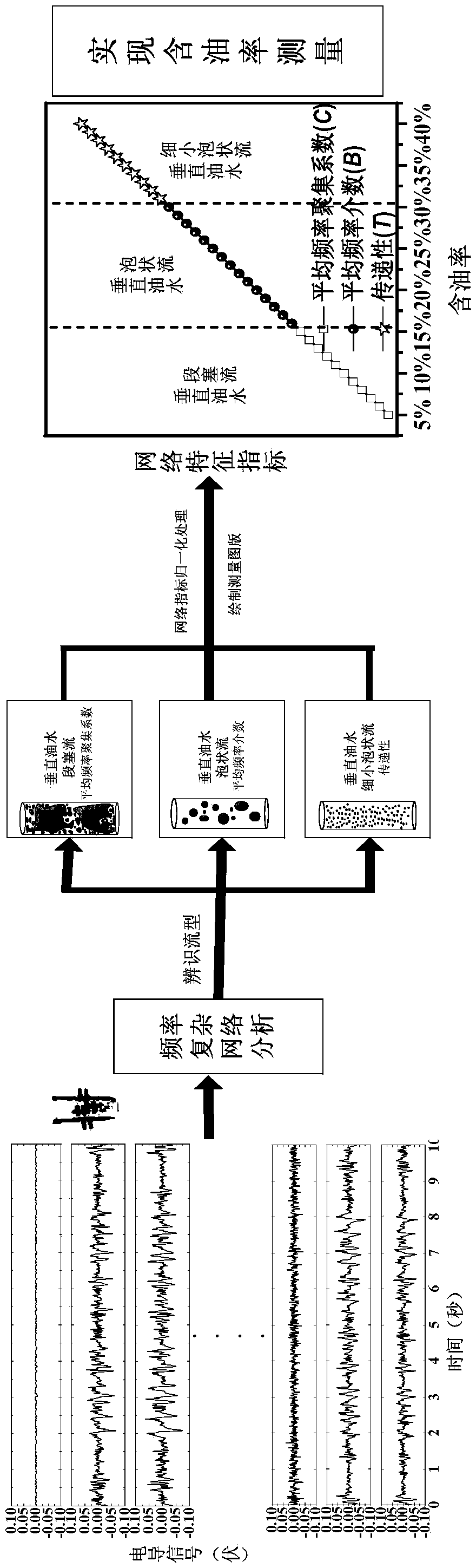 Vertical oil-water phase content measurement and verification method based on frequency complex network