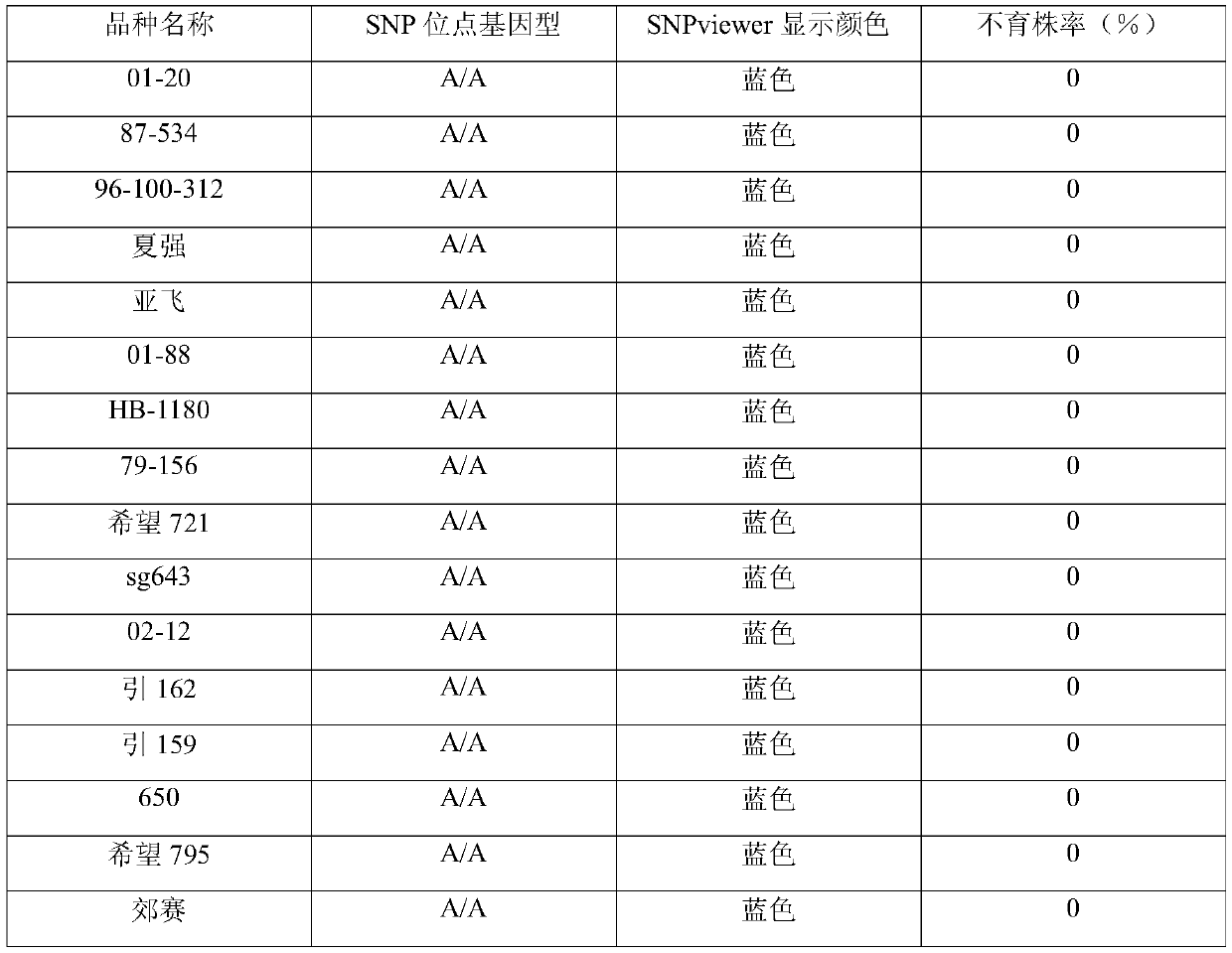 PCR marker related to cabbage dominant nuclear gene male sterility and application thereof