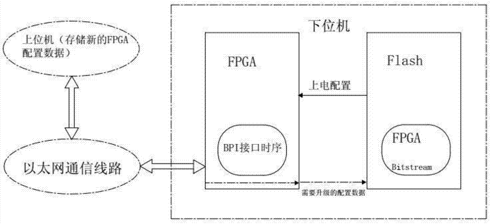 Ethernet-based FPGA function online upgrading method