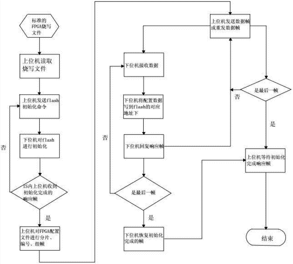 Ethernet-based FPGA function online upgrading method