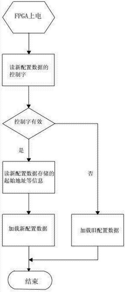 Ethernet-based FPGA function online upgrading method