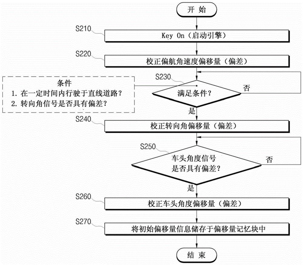 Offset correction system and method for vehicle sensor