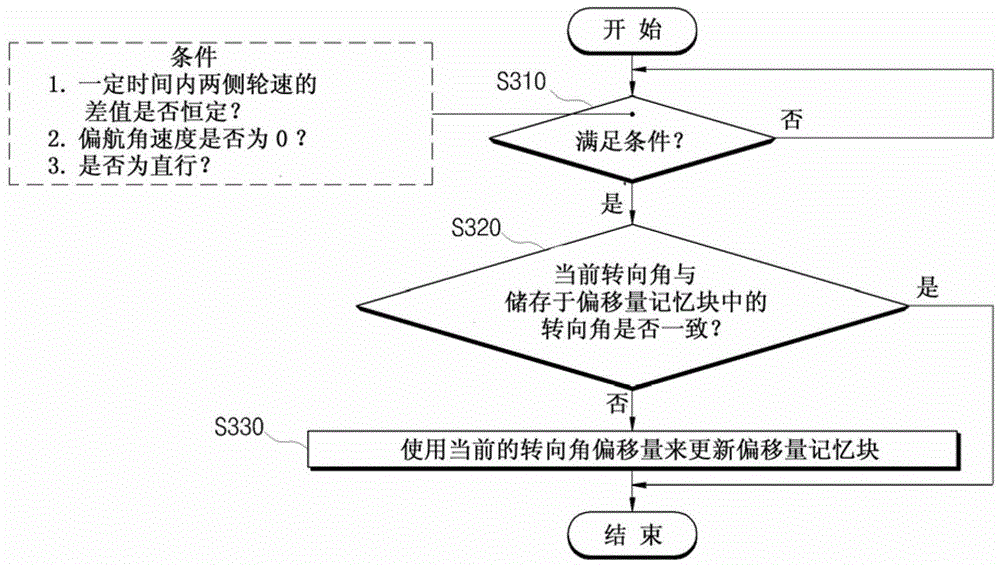 Offset correction system and method for vehicle sensor