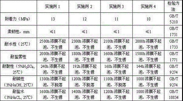 Preparation method for high-performance water-based environmentally-friendly anticorrosive paint used for metal base material