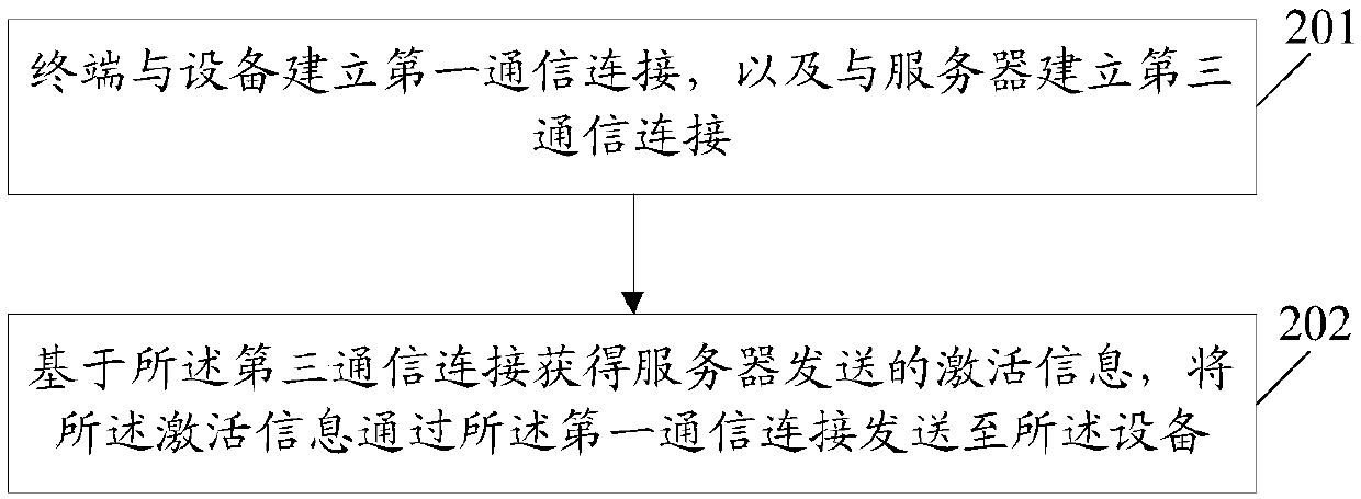 Control methods and systems, equipment and a computer memory medium