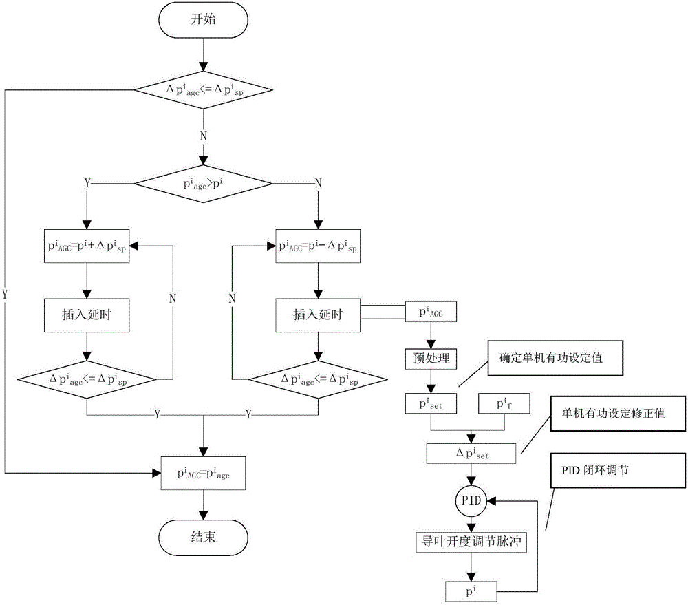 Hydropower station AGC active allocation method based on unit commitment output model