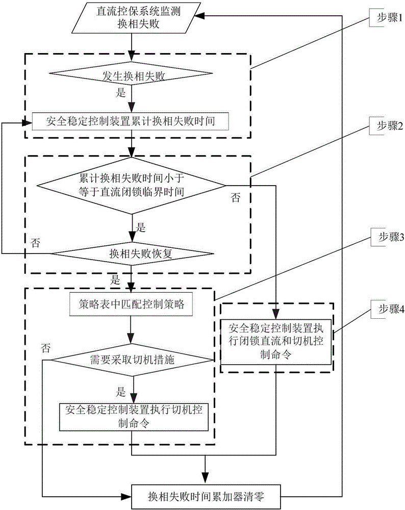 Emergency control method for high-voltage direct-current continuous commutation failure