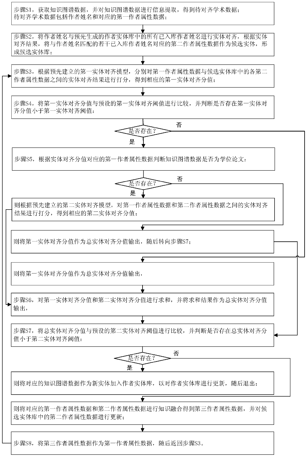 Entity alignment method and system applied to knowledge graph