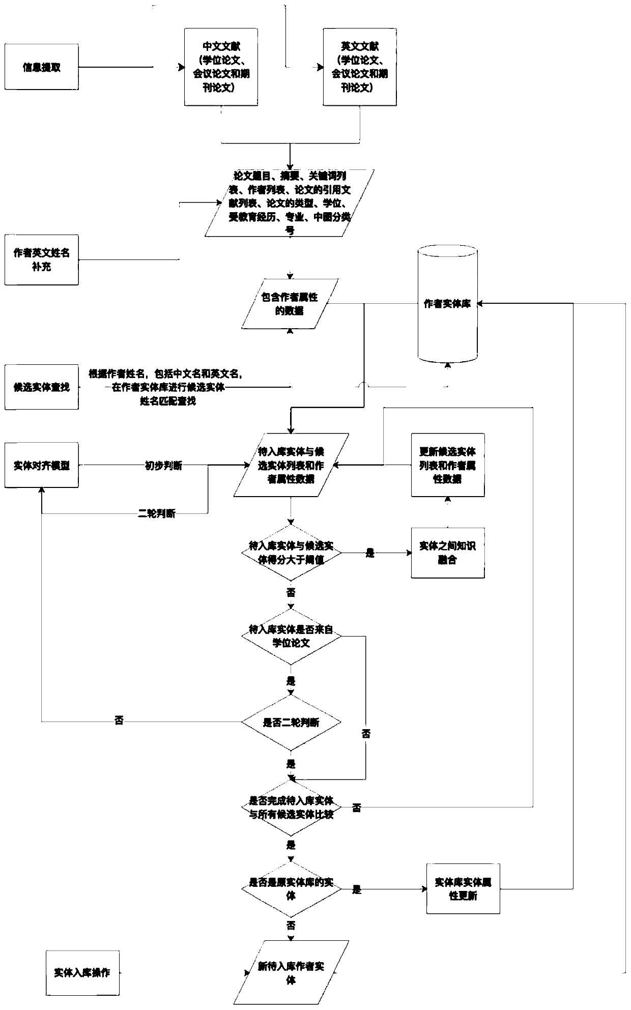 Entity alignment method and system applied to knowledge graph