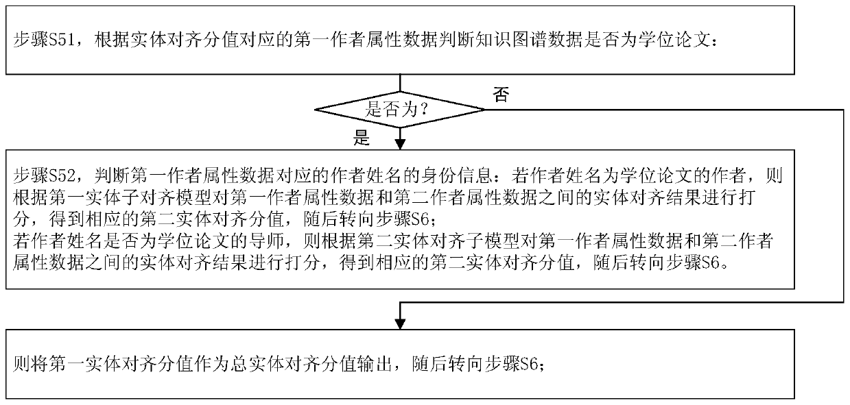 Entity alignment method and system applied to knowledge graph