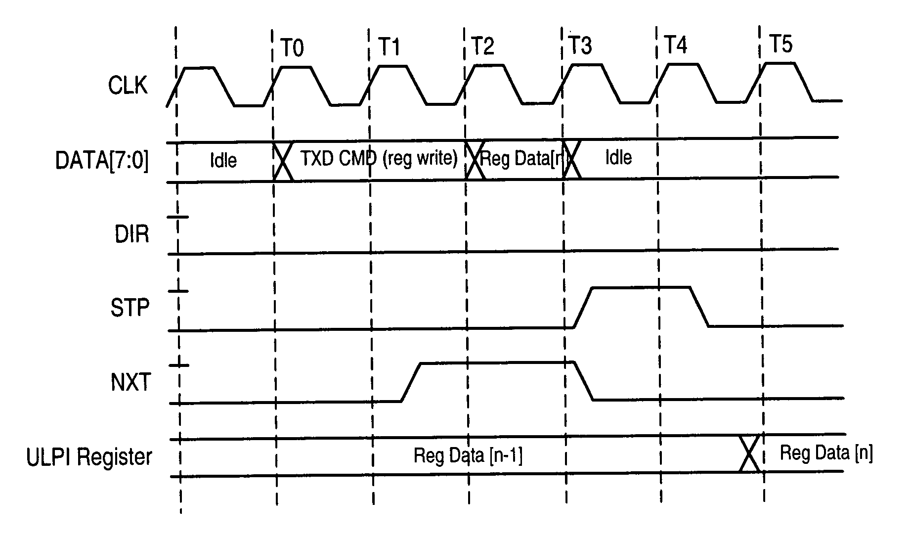 Method for maintaining register integrity and receive packet protection during ULPI PHY to LINK bus transactions