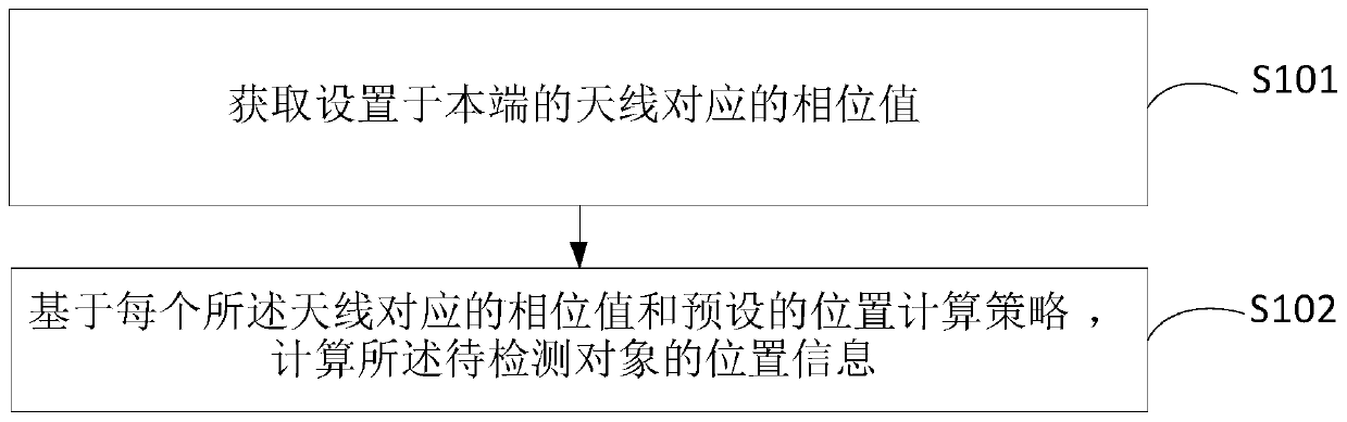 AOA base station positioning method and device based on Bluetooth