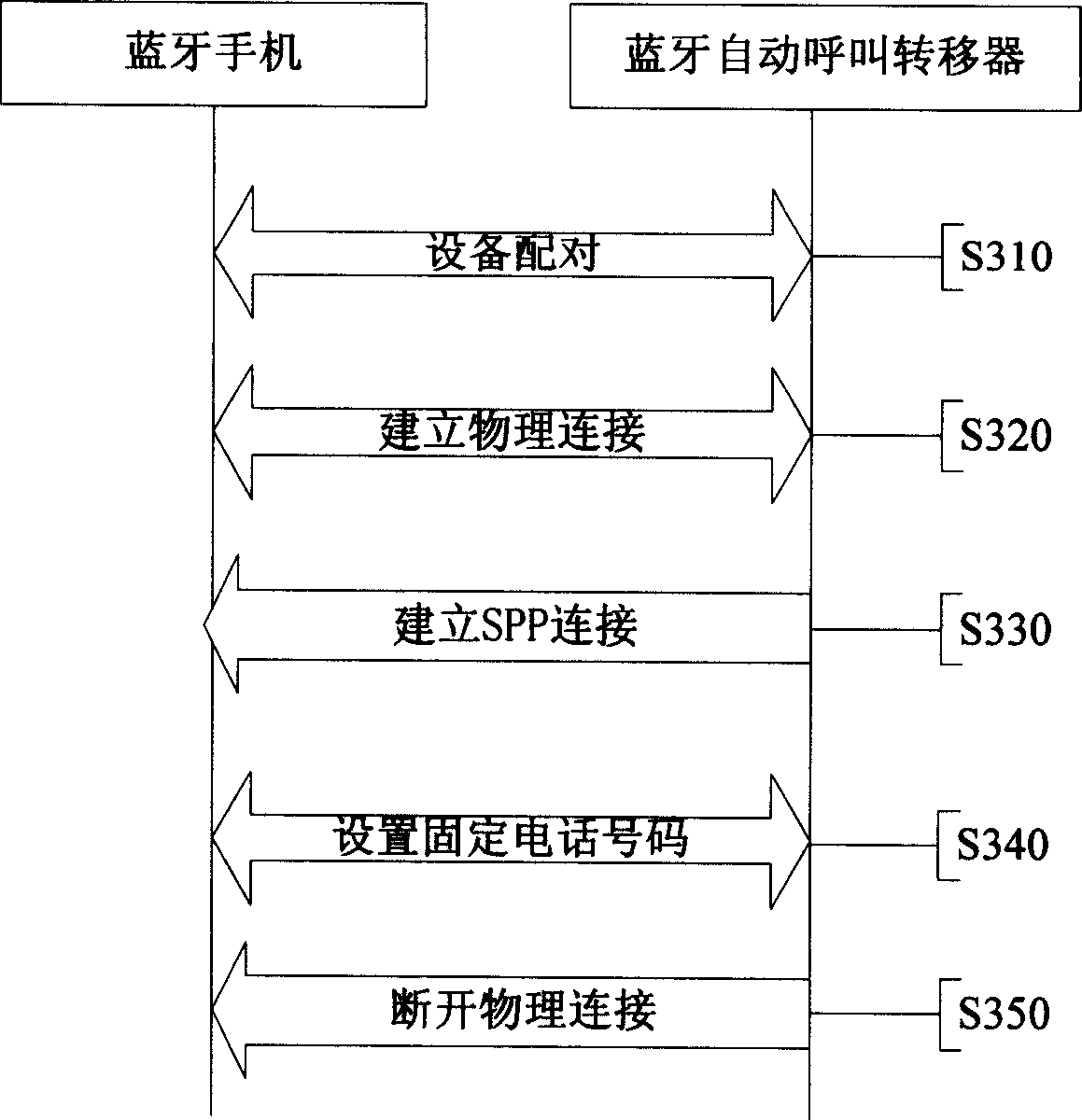 An equipment for implementing automatic call forwarding of blue tooth handset and method thereof