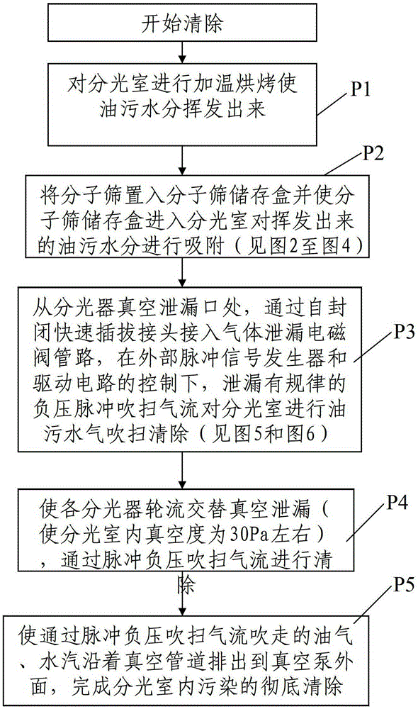 Removal method of residual oil and water vapor in the vacuum spectroscopic chamber of x-fluorescence spectrometer