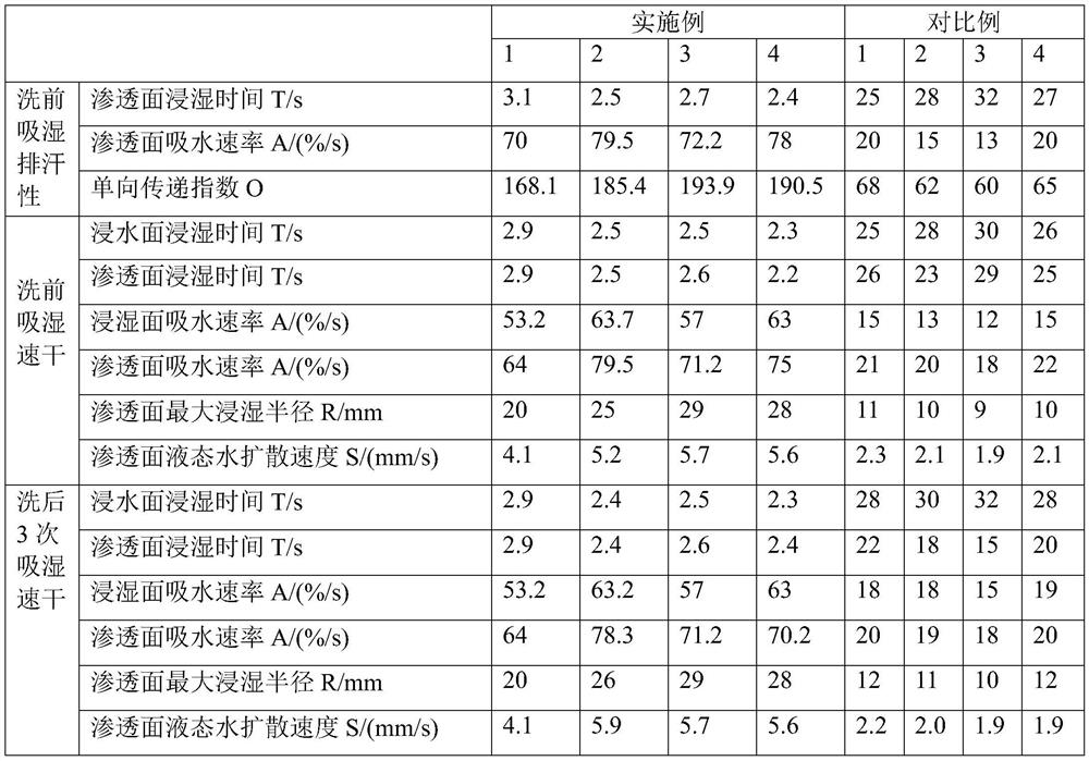 Moisture-absorbing and quick-drying fabric and preparation method thereof