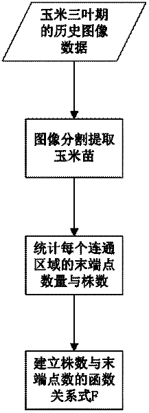 Automatic detection methods for trefoil stage and seven-leaf stage of corn