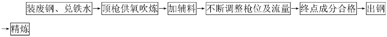 High-carbon dephosphorization method for high-carbon steel in converter smelting