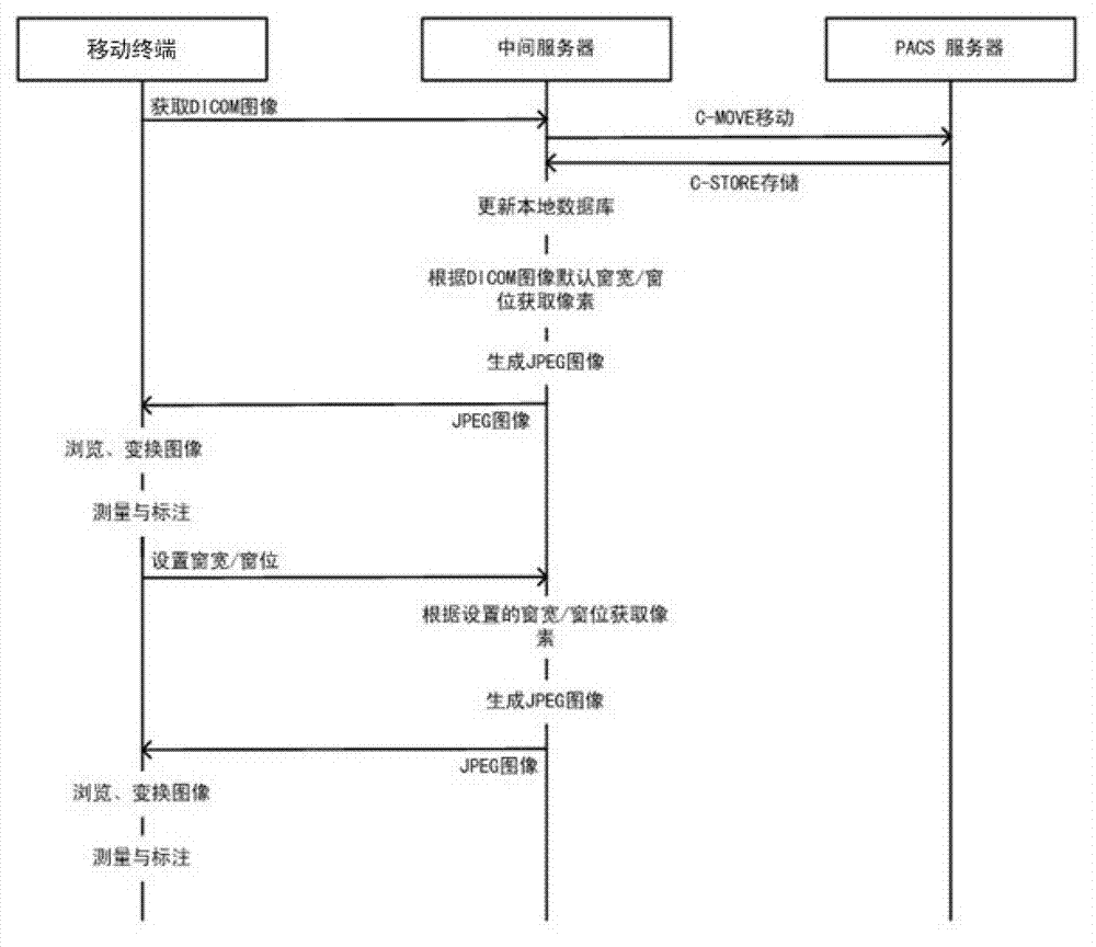 Method for processing and displaying image data in PACS system by mobile terminal