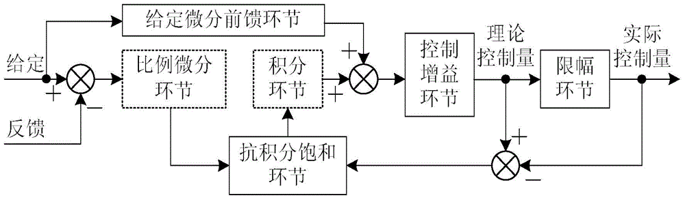 A New Variable Structure pi Controller