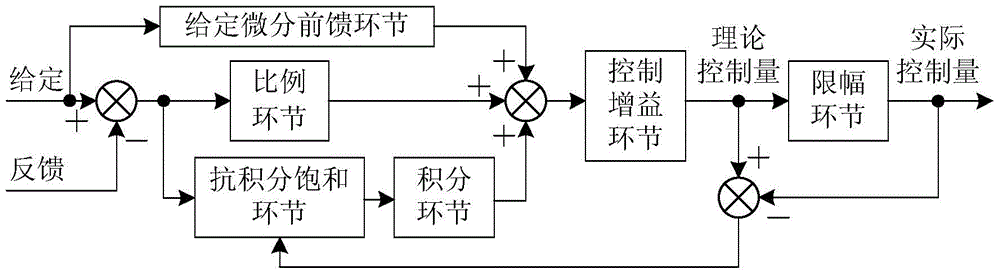 A New Variable Structure pi Controller