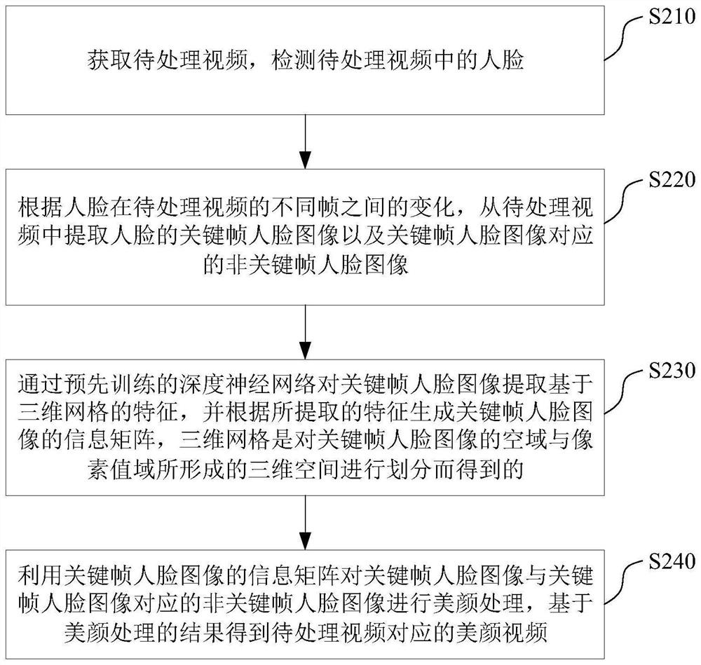 Video beautification processing method and device, storage medium and electronic equipment