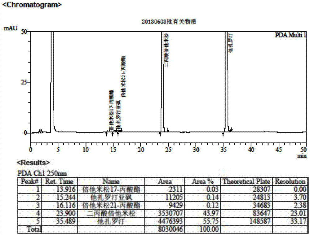 Method for separation and determination of two medicine contents and related substances in tazarotene-betamethasone cream