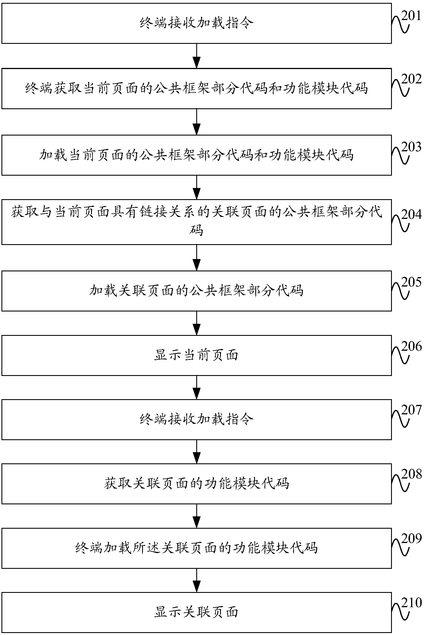 Page loading method and device