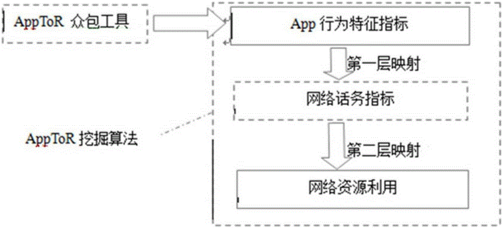 Method for analyzing utilization of mobile Apps on wireless network resources based on crowdsourcing mode