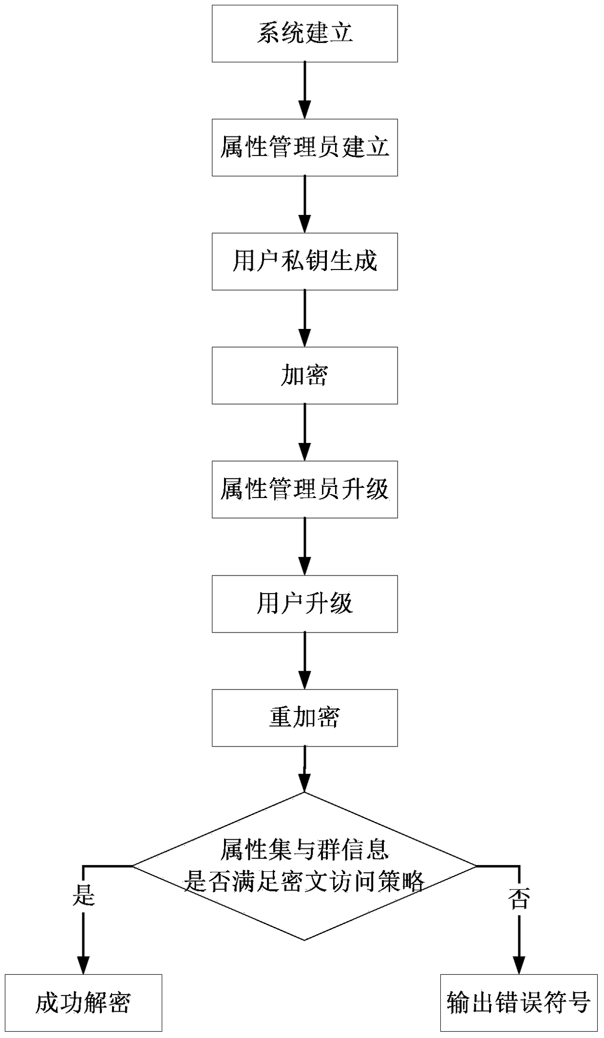 Ciphertext Policy Attribute-Based Encryption with Efficient Attribute Revocation