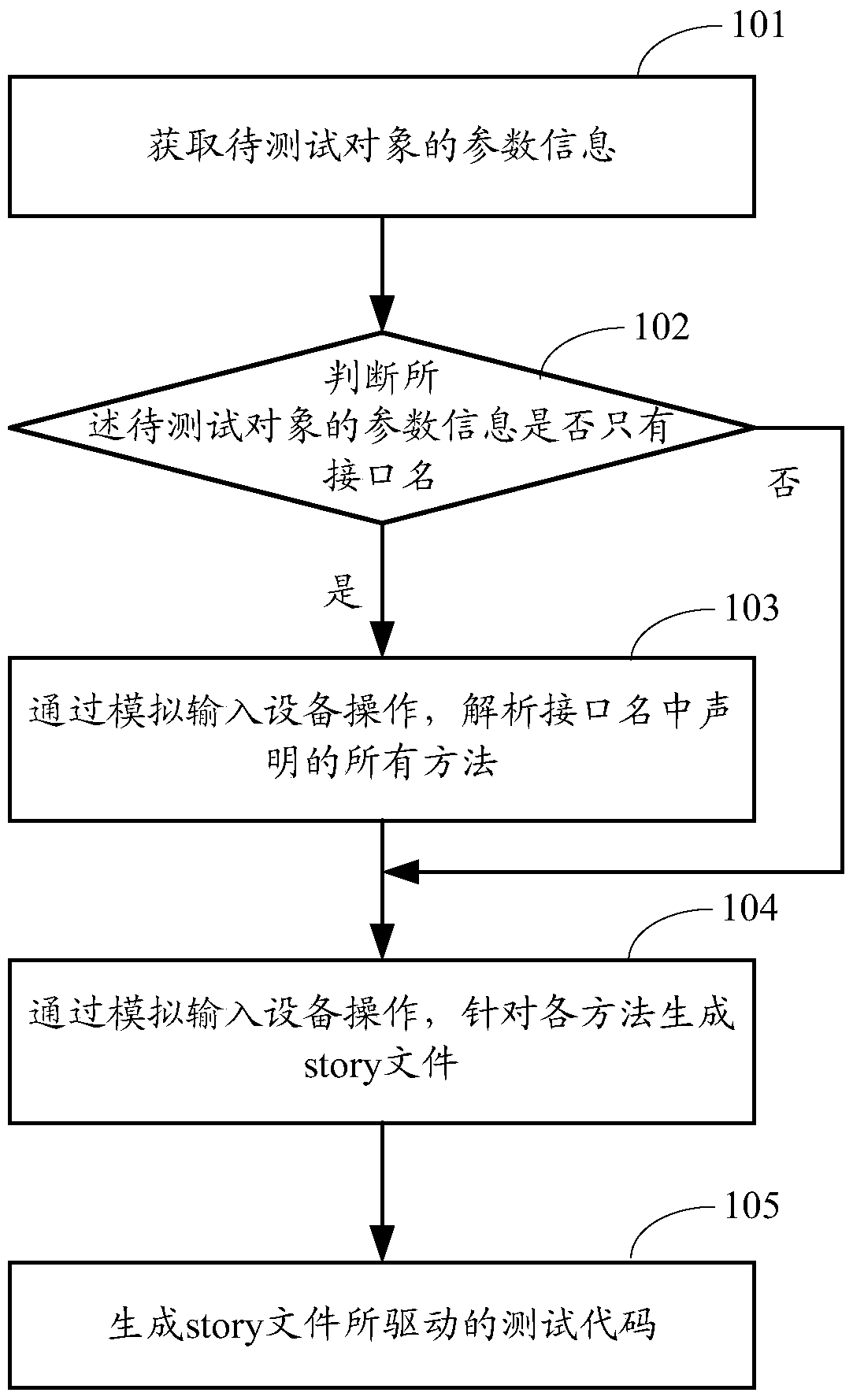 Method and device for generating interface test code