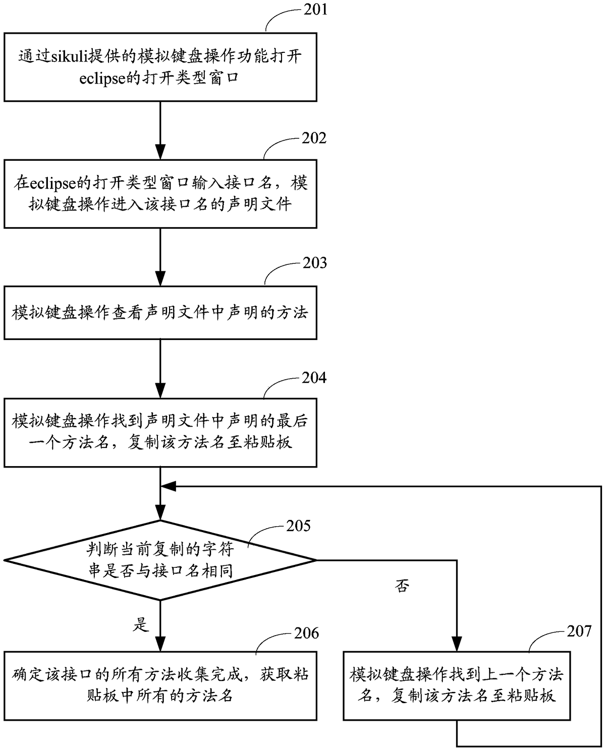 Method and device for generating interface test code