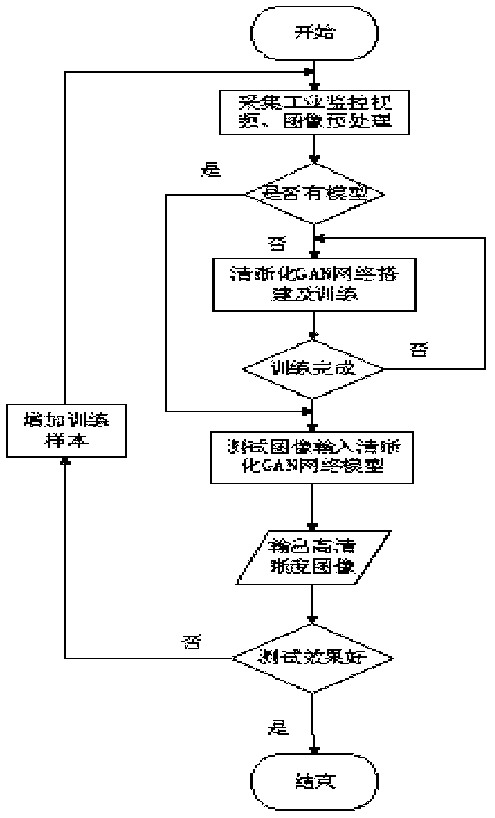 Industrial monitoring video image sharpening method based on GAN network