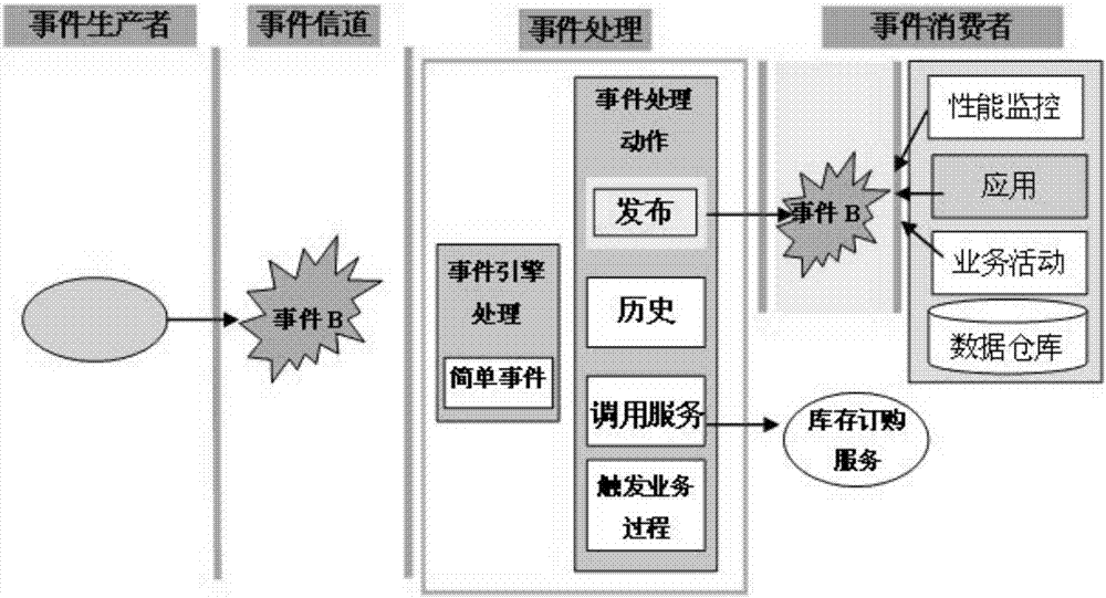 A processing method for RFID complex events based on semantic information