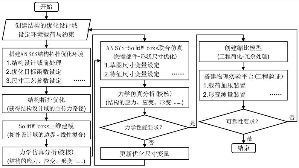 Aerospace support scale model lightweight design and micro-deformation measurement method based on similarity theory