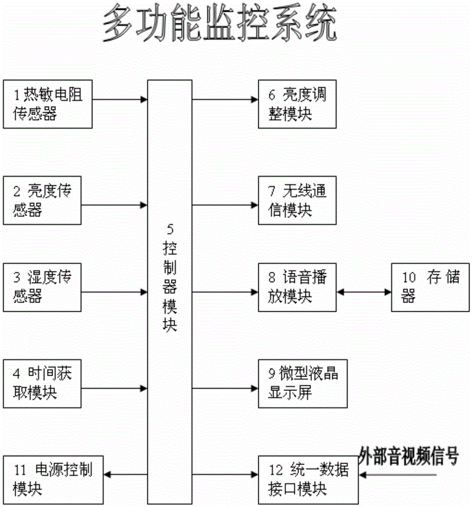 Multifunctional monitoring system for TV