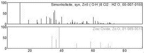 A kind of nano-zno/cellulose gel particle and preparation method thereof